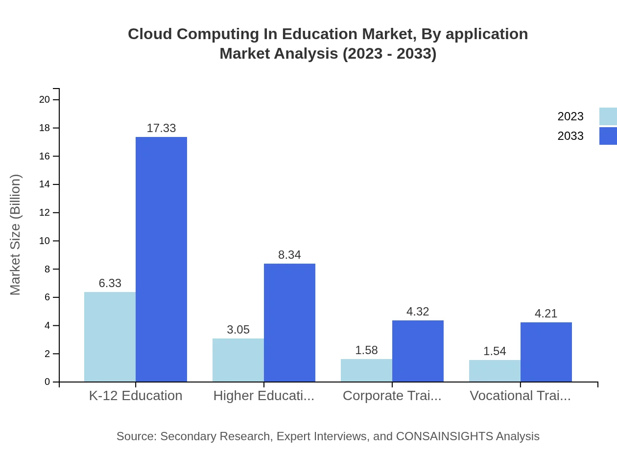 Global Cloud Computing in Education Market, By Application Market Analysis (2023 - 2033)