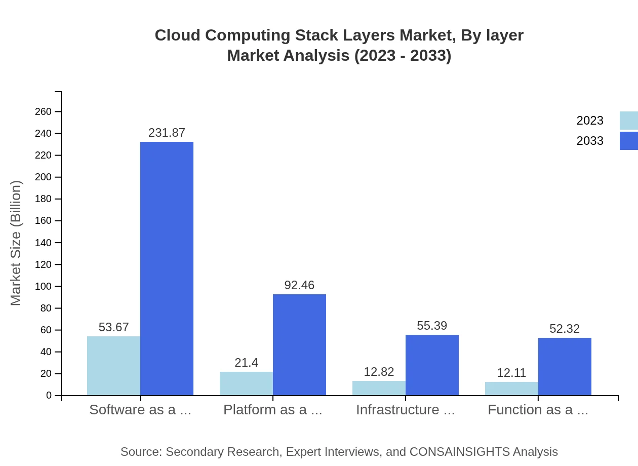 Global Cloud Computing Stack Layers, By Layer Market Analysis (2023 - 2033)