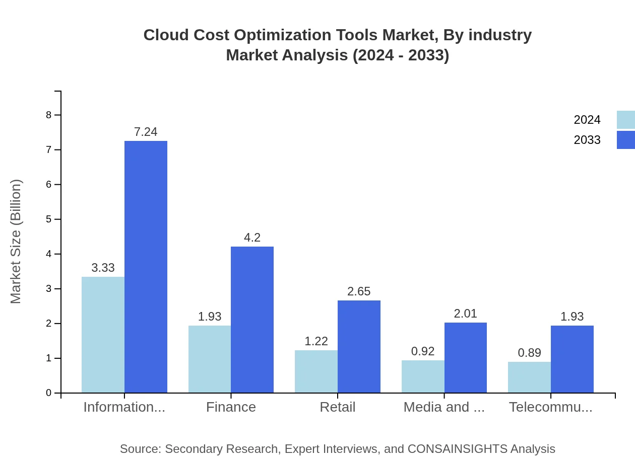 Global Cloud Cost Optimization Tools Market, By Industry Market Analysis (2024 - 2033)