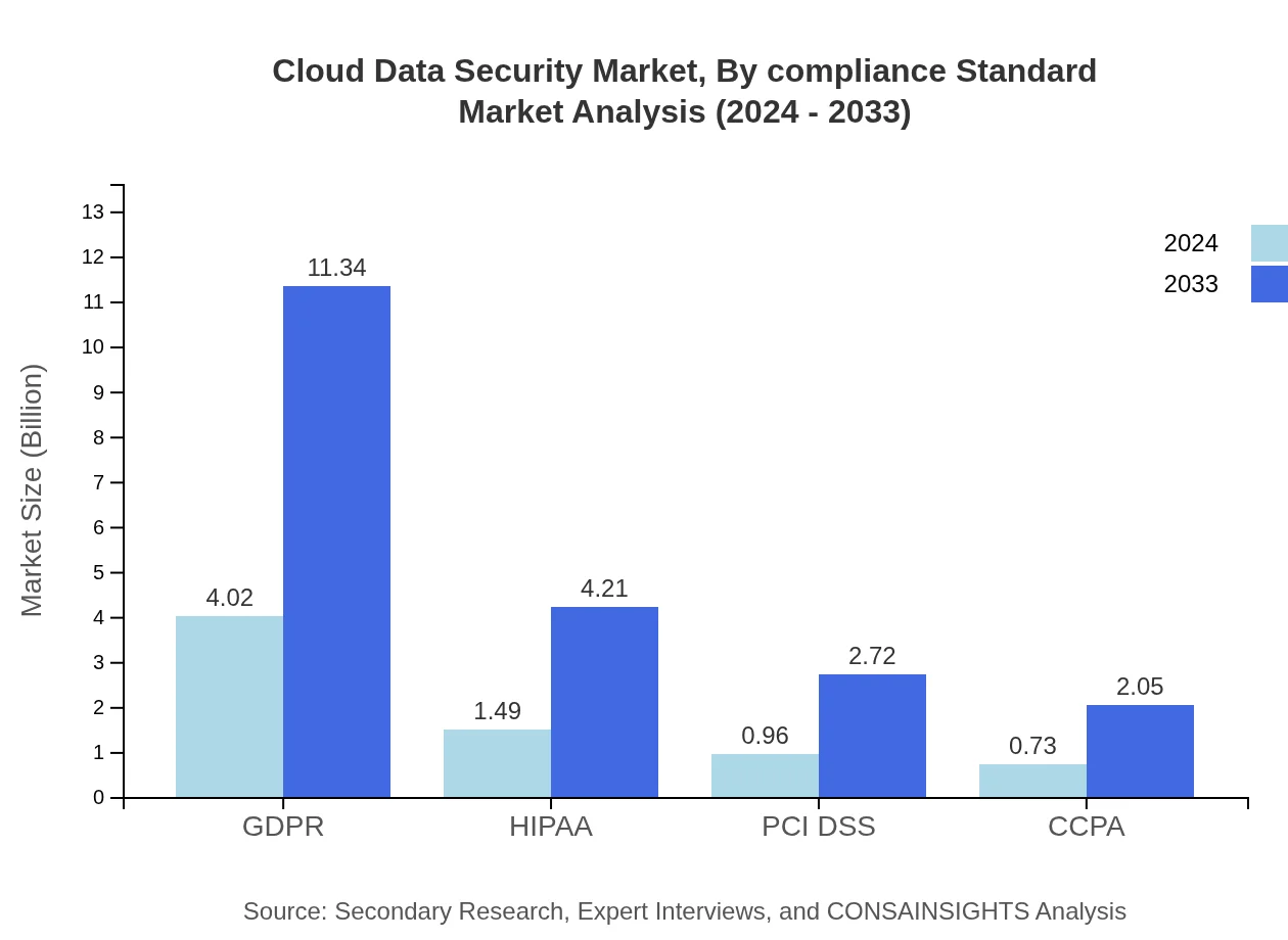 Global Cloud Data Security Market, By Compliance Standard Market Analysis (2024 - 2033)