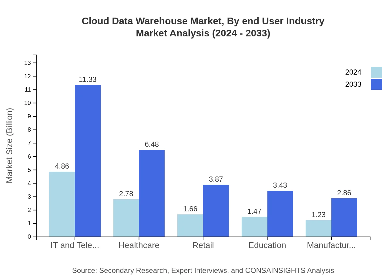 Global Cloud Data Warehouse Market, By End-User Industry Market Analysis (2024 - 2033)