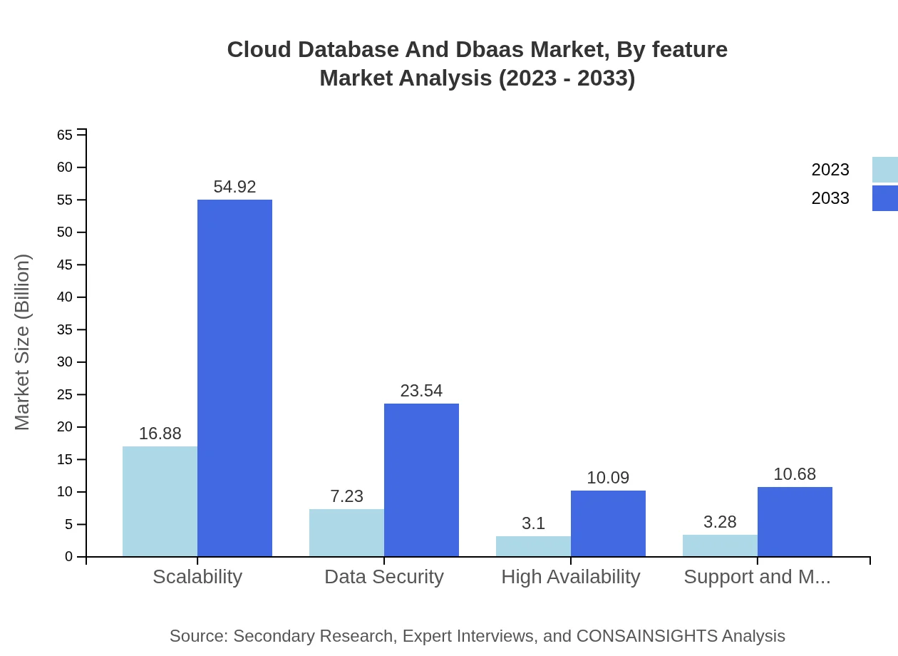 Global Cloud Database and DBaaS Market, By Feature Market Analysis (2023 - 2033)