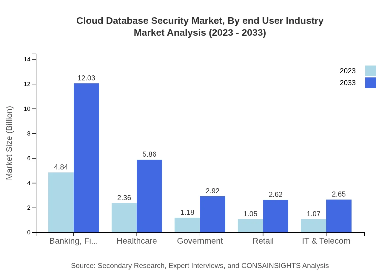 Global Cloud Database Security Market, By End-User Industry Market Analysis (2023 - 2033)