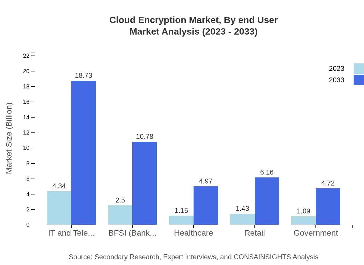 Global Cloud Encryption Market, By End-User Industry Market Analysis (2023 - 2033)
