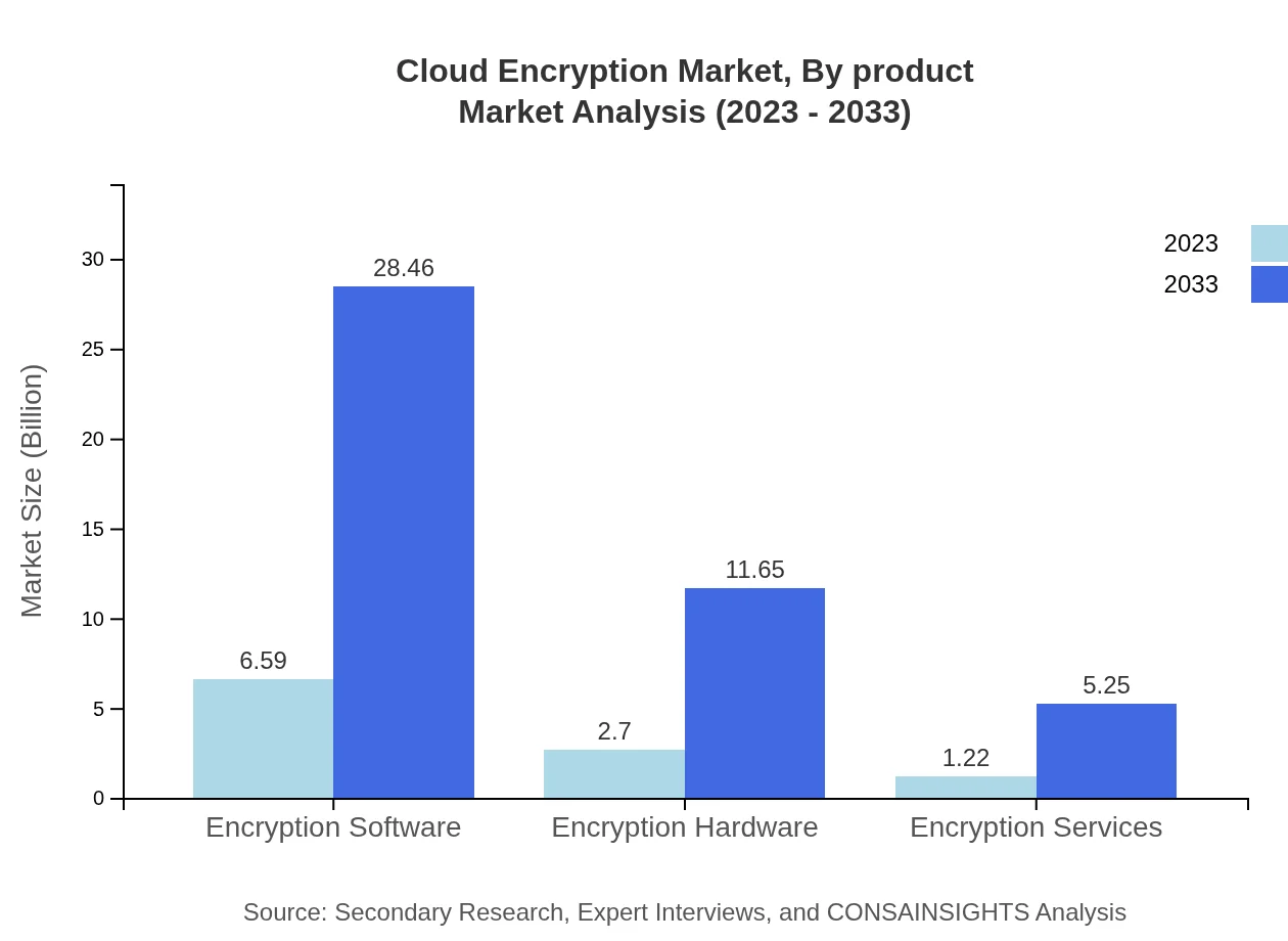 Global Cloud Encryption Market, By Product Market Analysis (2023 - 2033)