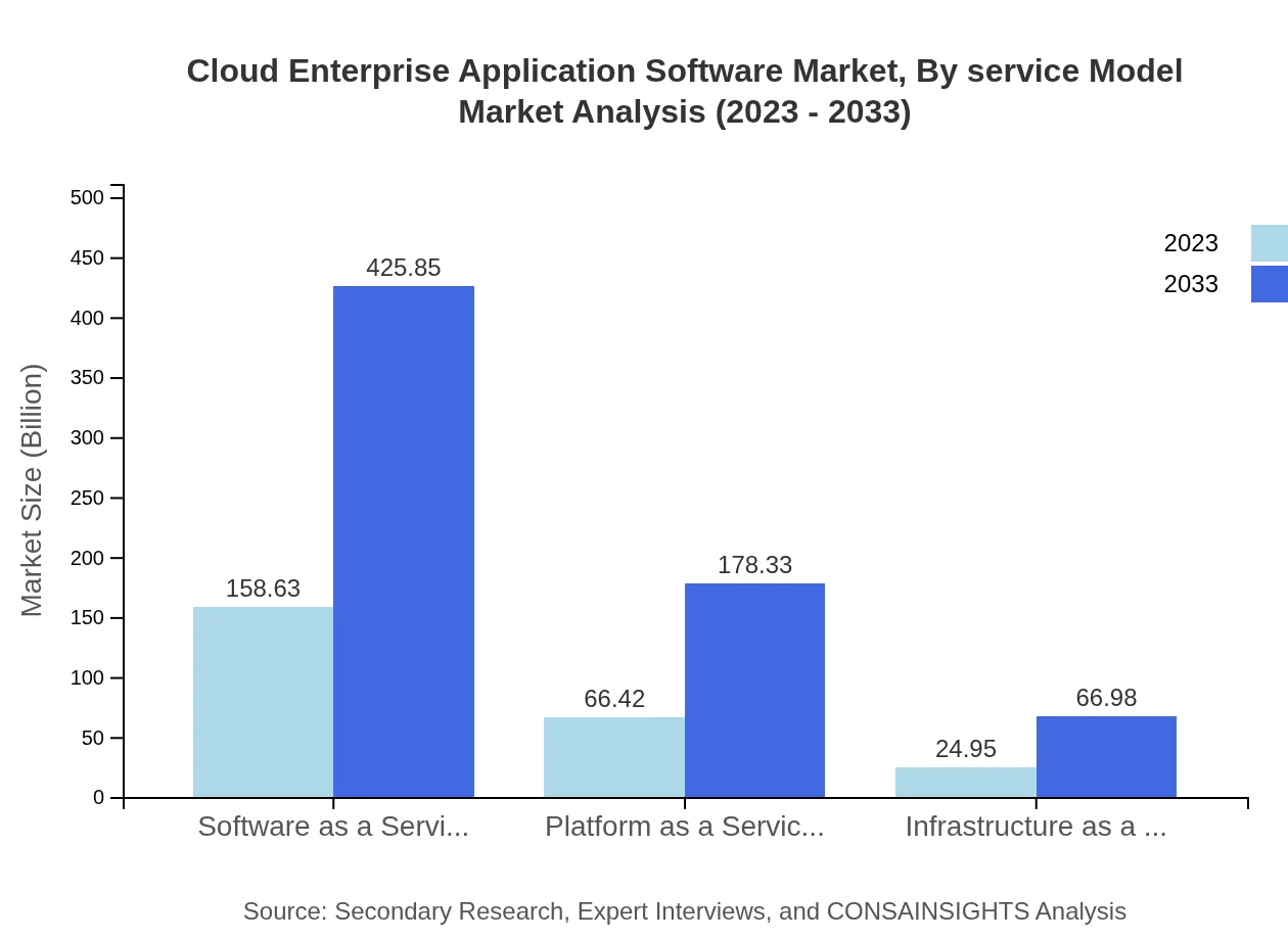 Global Cloud Enterprise Application Software Market, By Service Model Market Analysis (2023 - 2033)