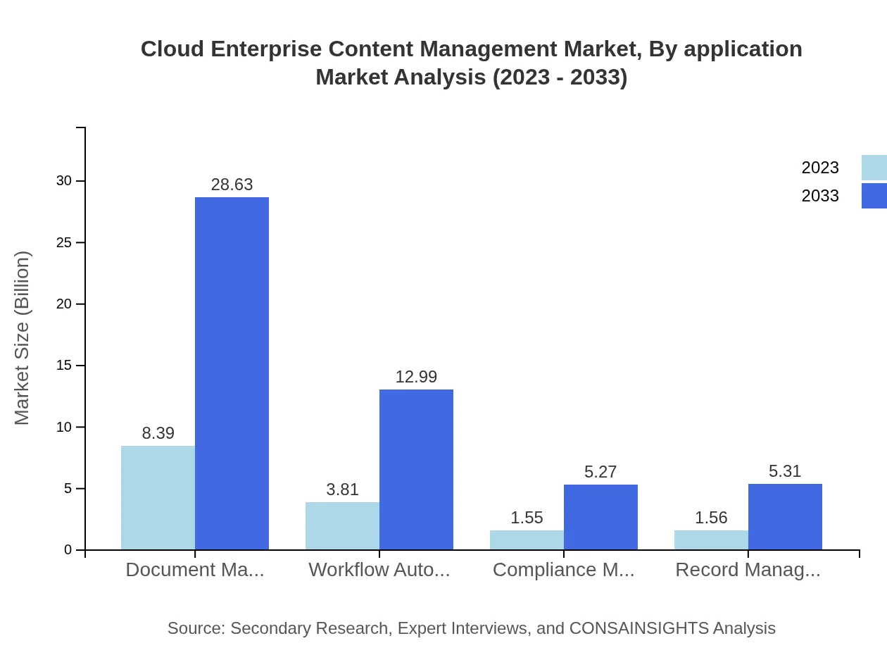 Global Cloud Enterprise Content Management Market, By Application Market Analysis (2023 - 2033)