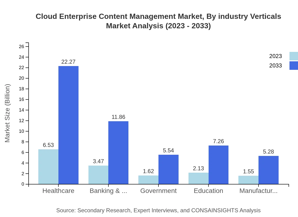 Global Cloud Enterprise Content Management Market, By Industry Verticals Market Analysis (2023 - 2033)