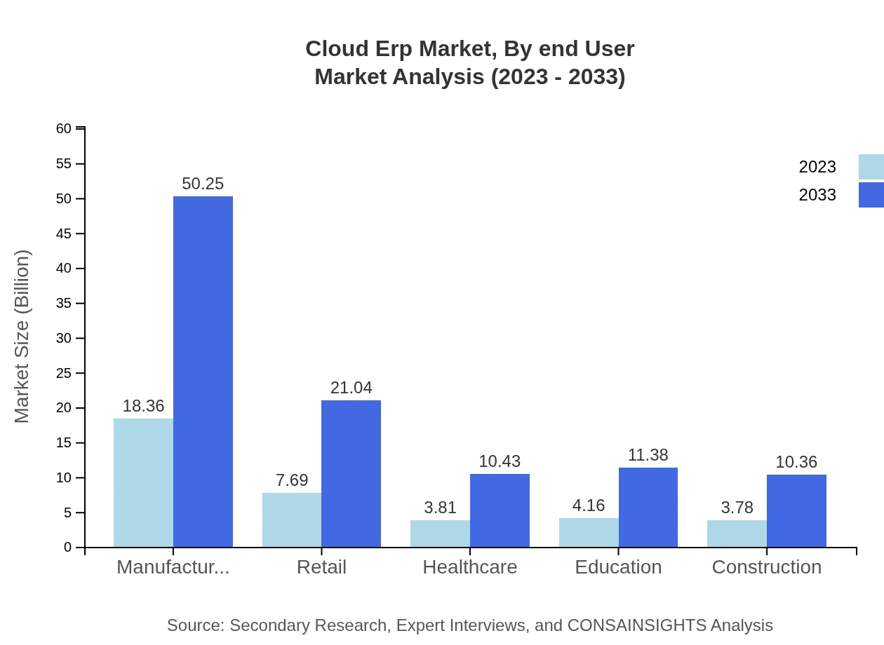 Global Cloud ERP Market, By End-User Industry Market Analysis (2023 - 2033)