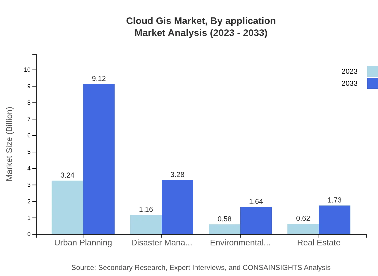 Global Cloud GIS Market, By Application Market Analysis (2023 - 2033)