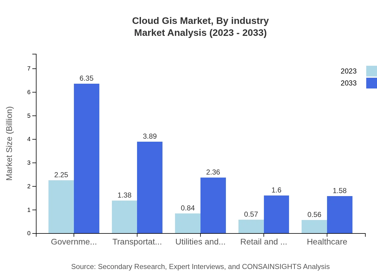 Global Cloud GIS Market, By Industry Market Analysis (2023 - 2033)