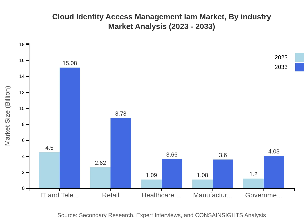 Global Cloud IAM Market, By Industry Market Analysis (2023 - 2033)