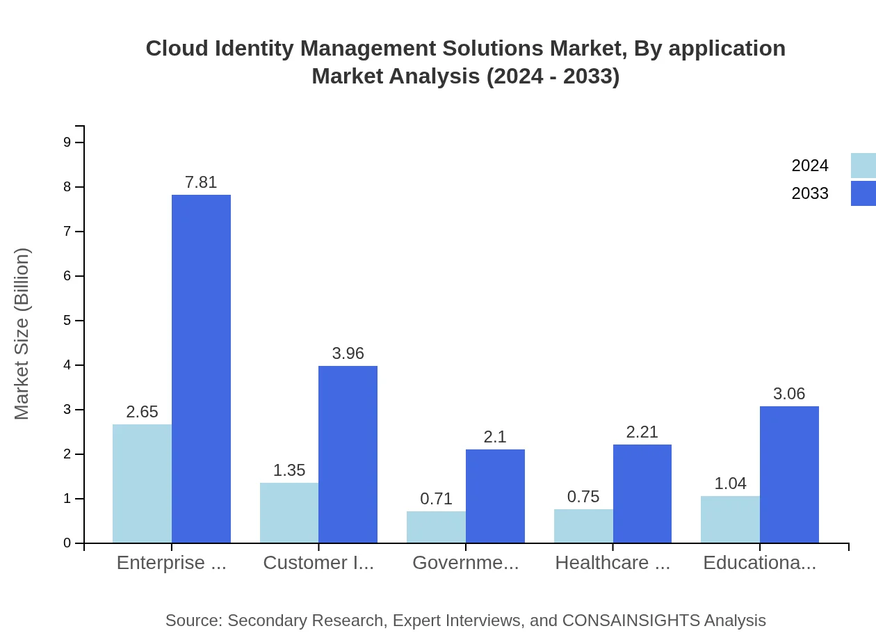 Global Cloud Identity Management Solutions Market, By Application Market Analysis (2024 - 2033)
