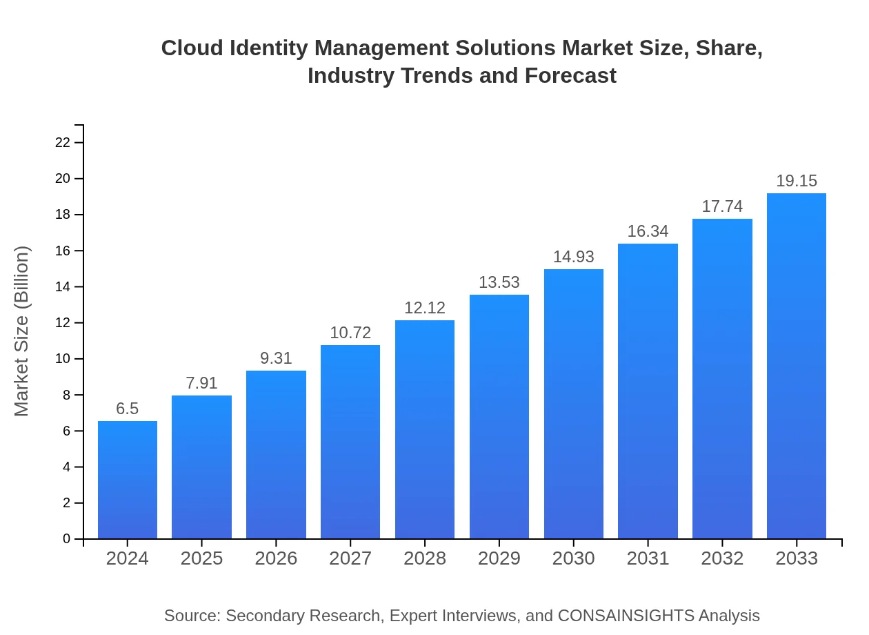  Cloud Identity Management Solutions (2024 - 2033)
