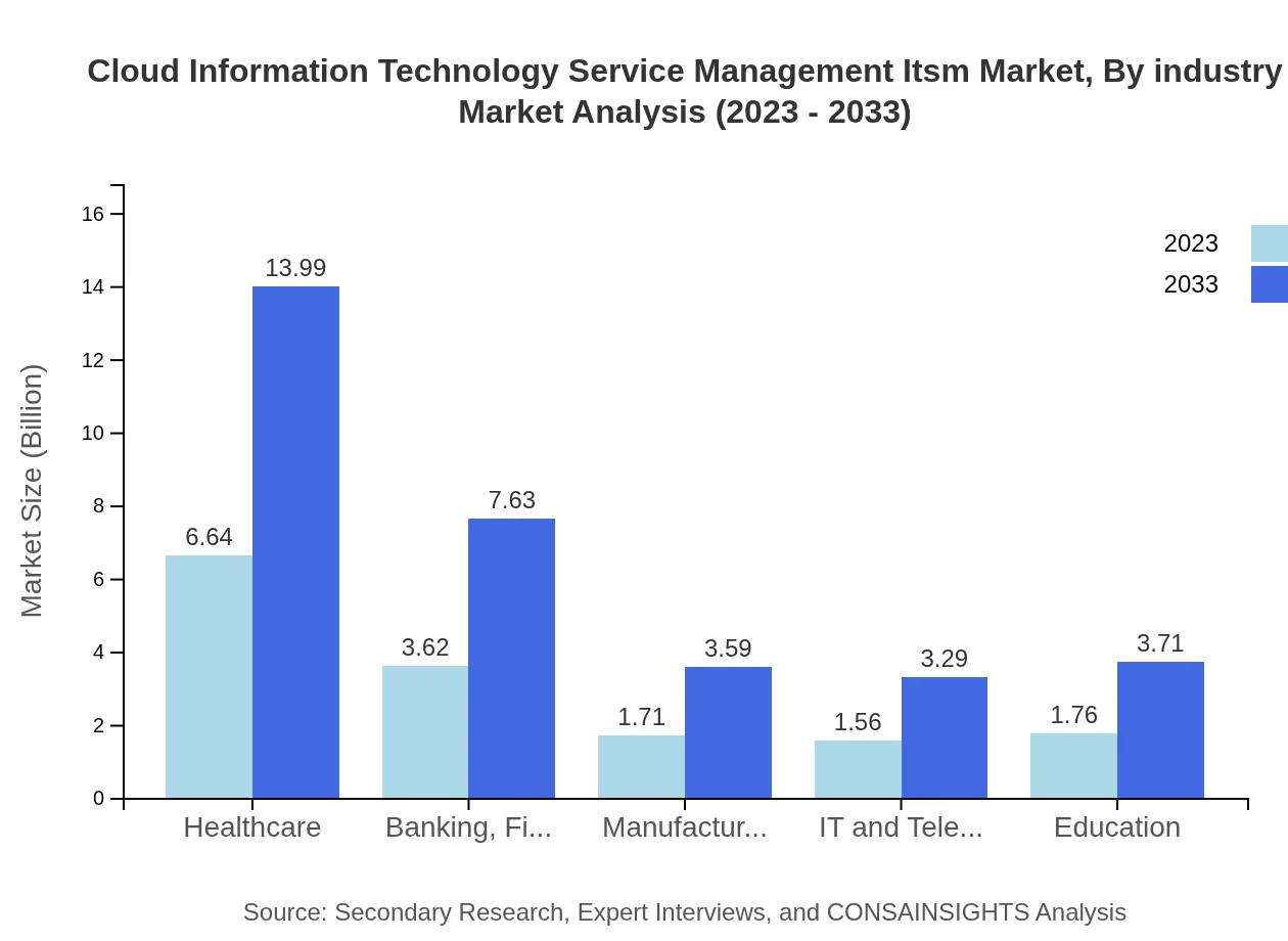 Global Cloud ITSM Market, By Industry Market Analysis (2023 - 2033)