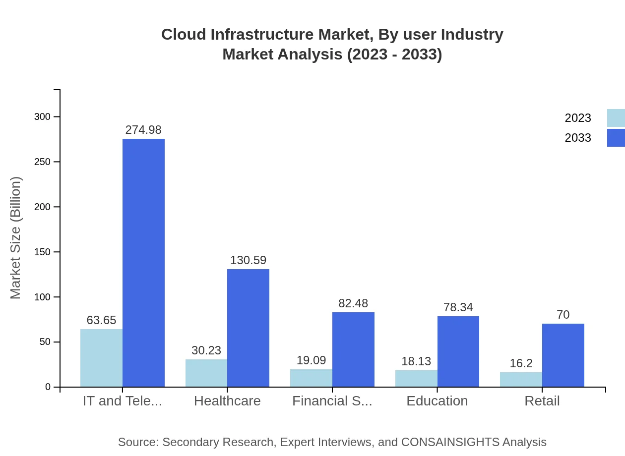 Global Cloud Infrastructure Market, By User Industry Market Analysis (2023 - 2033)
