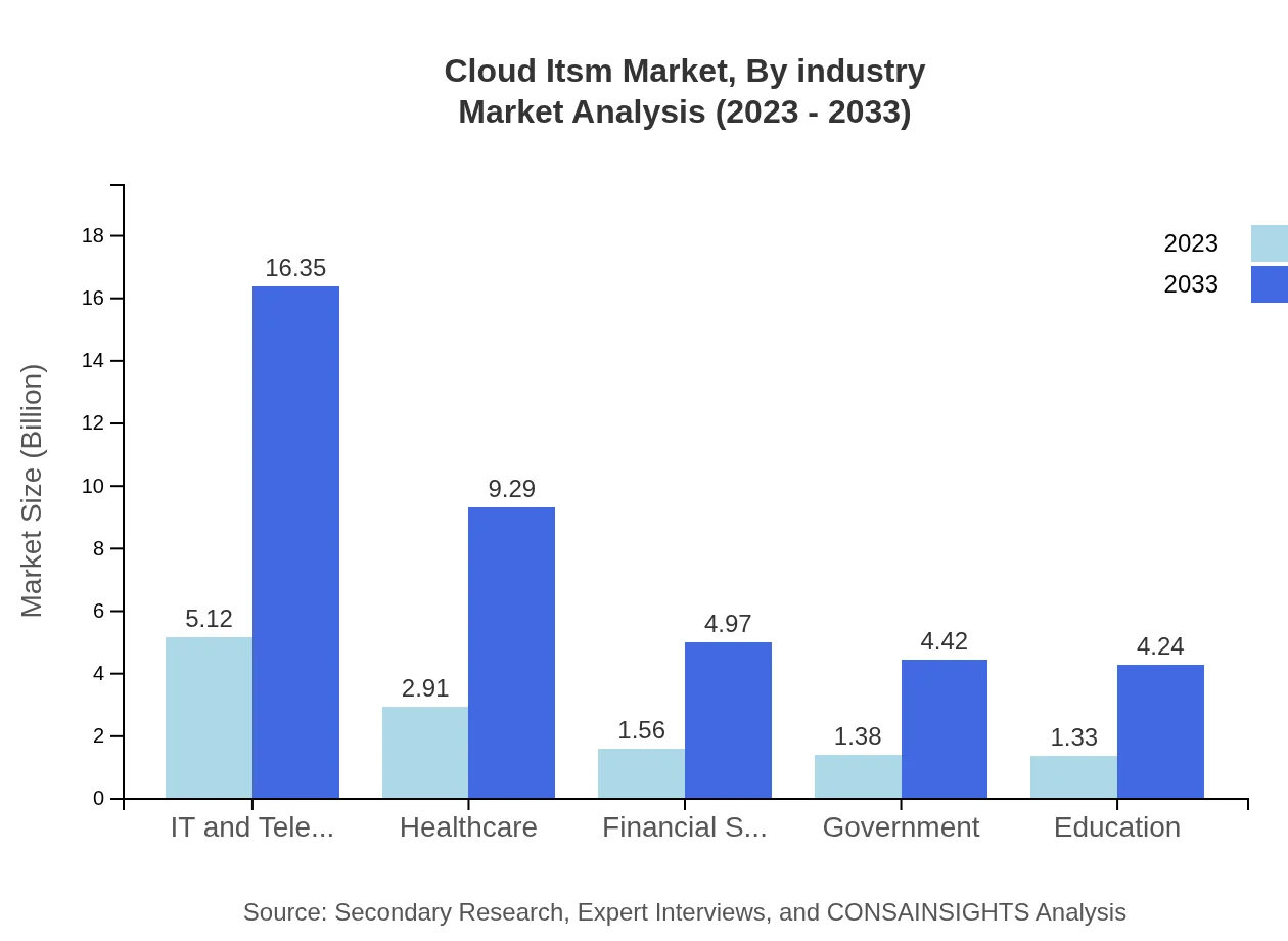 Global Cloud ITSM Market, By Industry Vertical Market Analysis (2023 - 2033)