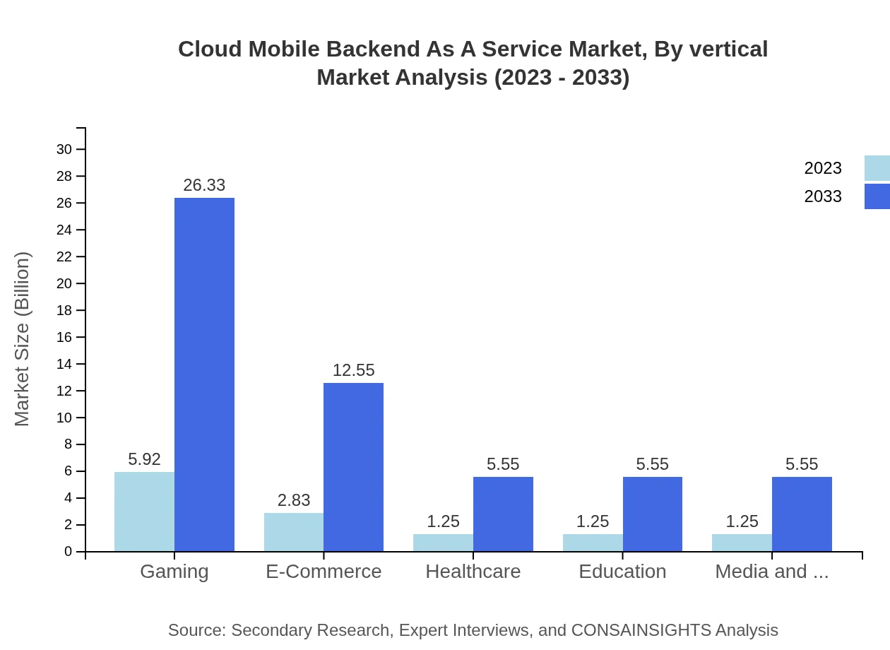 Global Cloud Mobile Backend as a Service Market, By Vertical Market Analysis (2023 - 2033)
