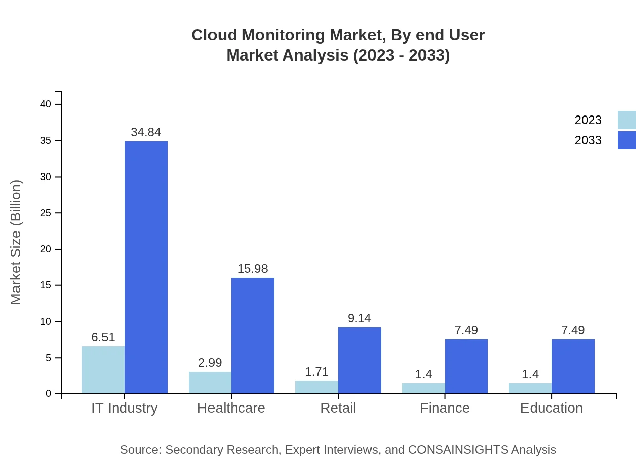Global Cloud Monitoring Market, By End-User Industry Market Analysis (2023 - 2033)