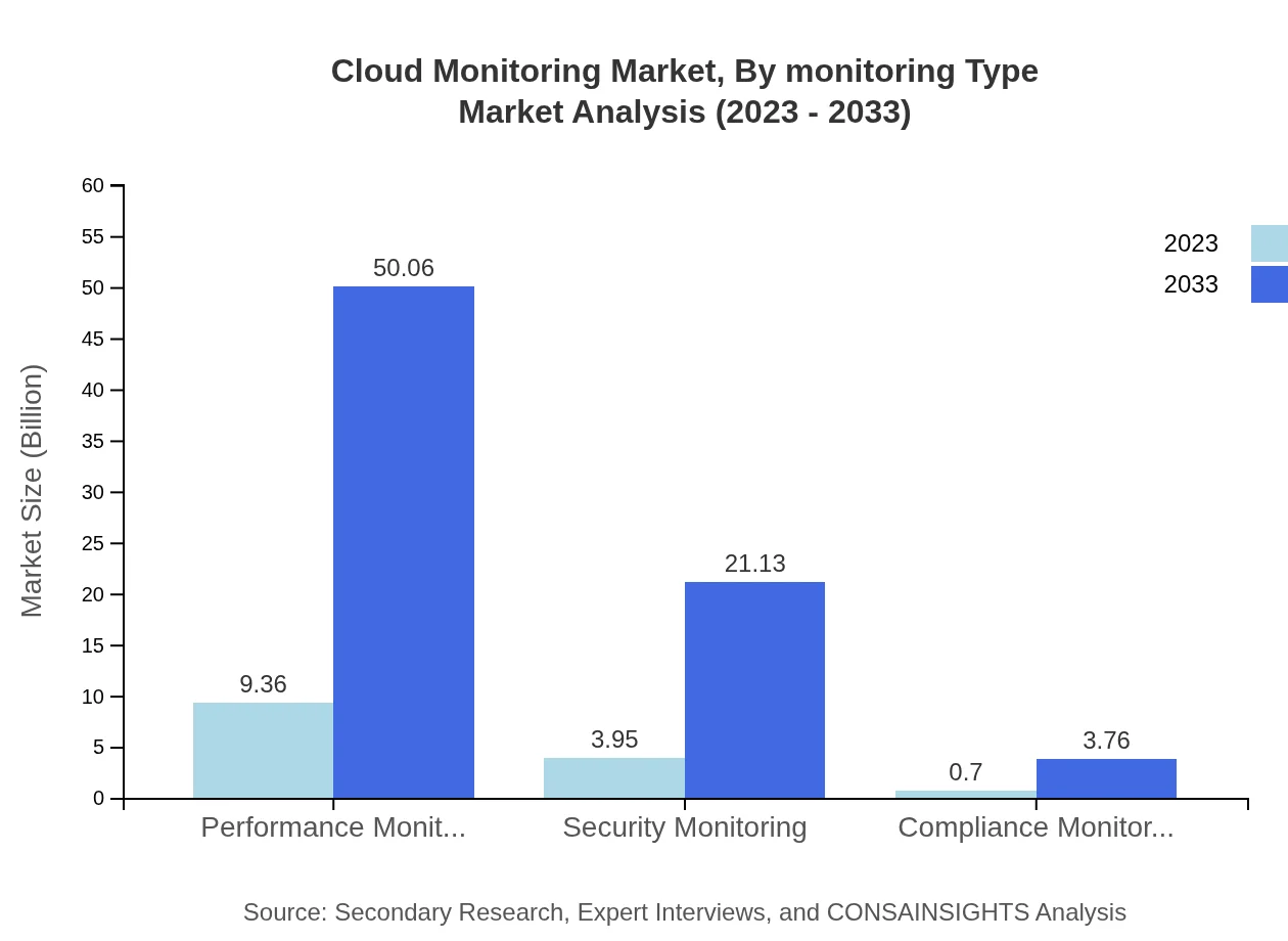 Global Cloud Monitoring Market, By Monitoring Type Market Analysis (2023 - 2033)