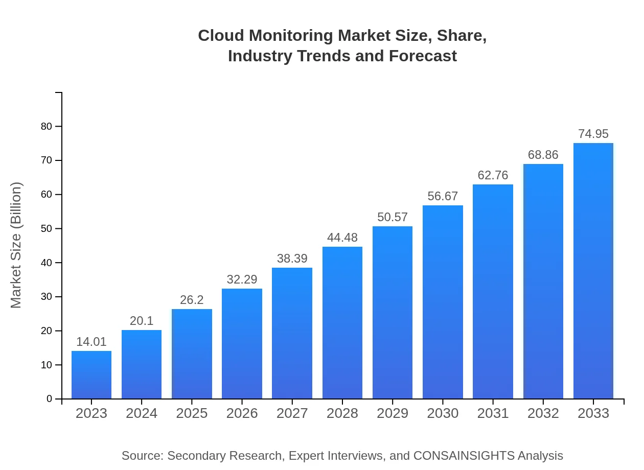 Cloud Monitoring Market Report (2023 - 2033)
