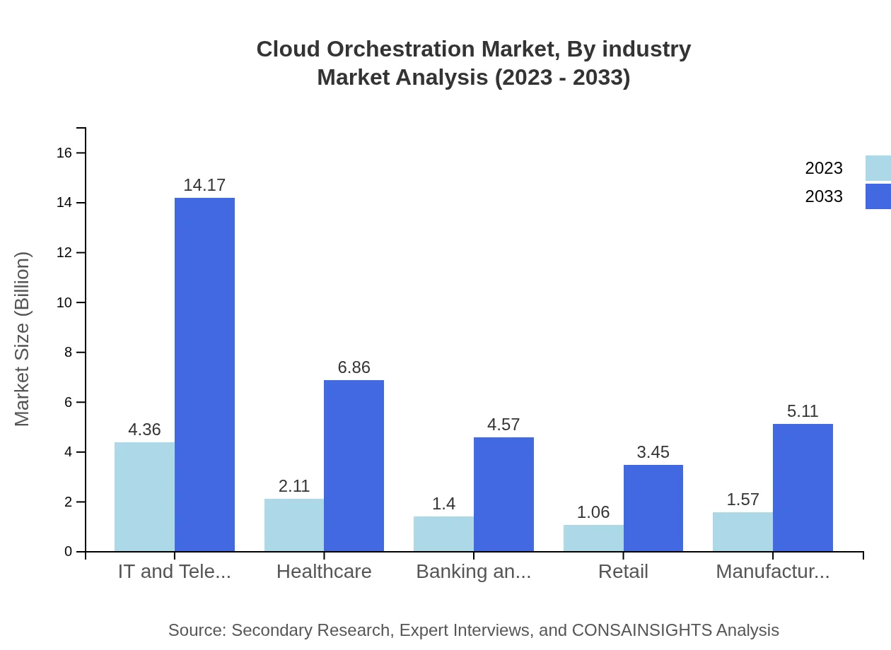 Global Cloud Orchestration Market, By Industry Market Analysis (2023 - 2033)