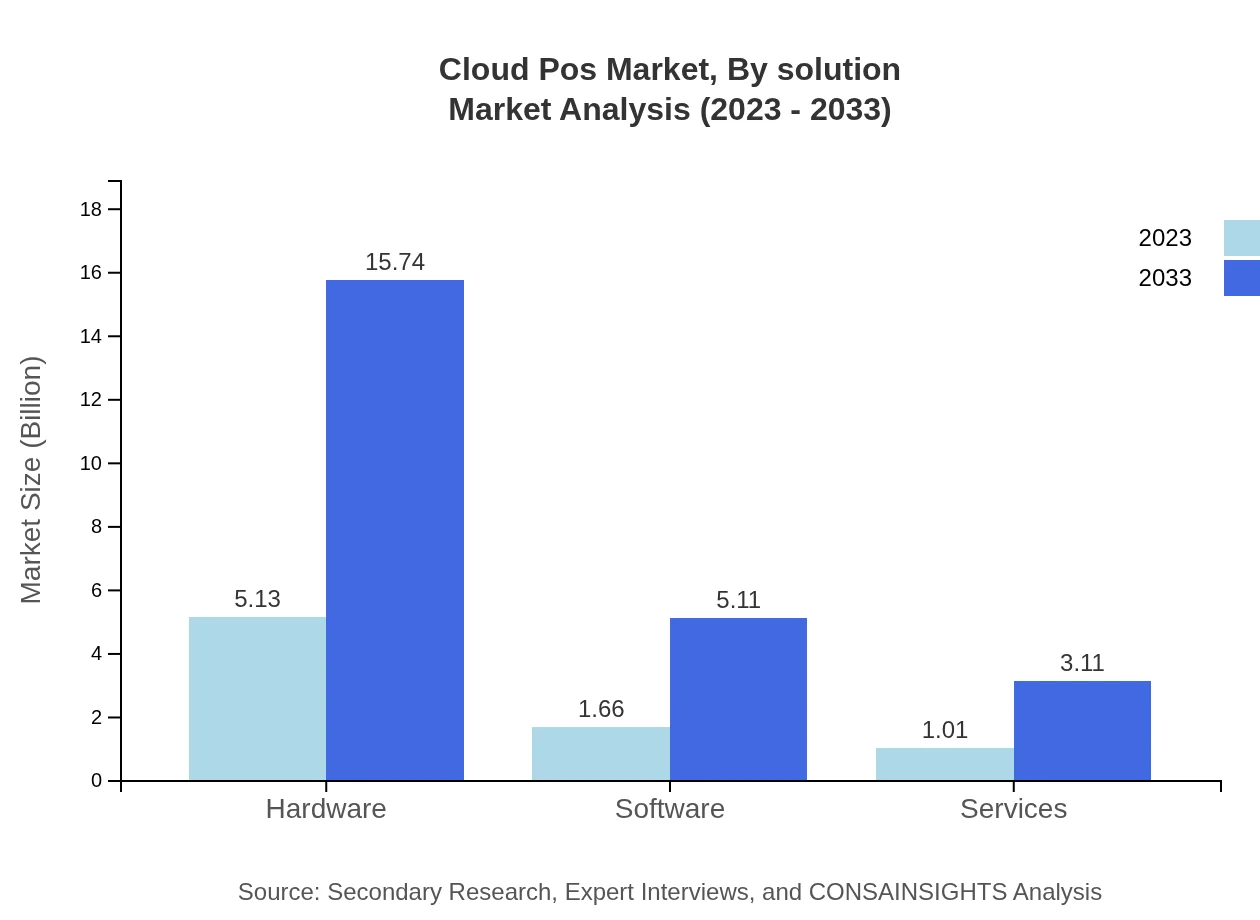 Global Cloud POS Market, By Solution Market Analysis (2023 - 2033)