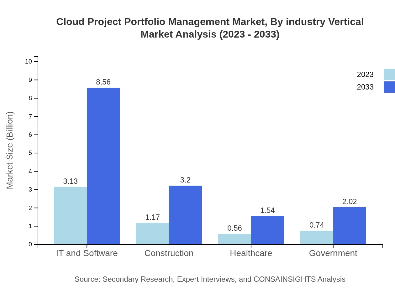 Global Cloud Project Portfolio Management Market, By Industry Vertical Market Analysis (2023 - 2033)