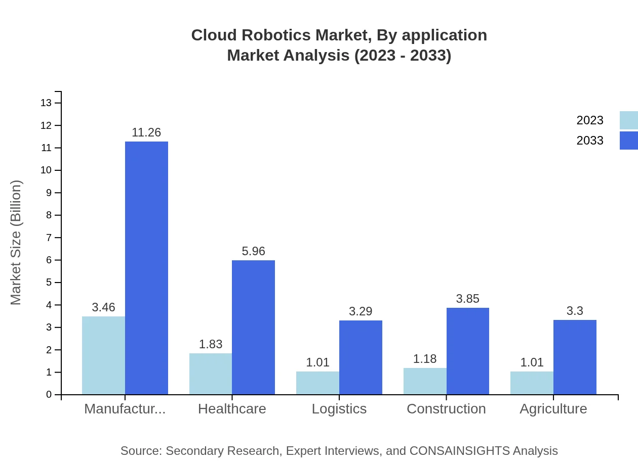 Global Cloud Robotics Market, By Application Market Analysis (2023 - 2033)