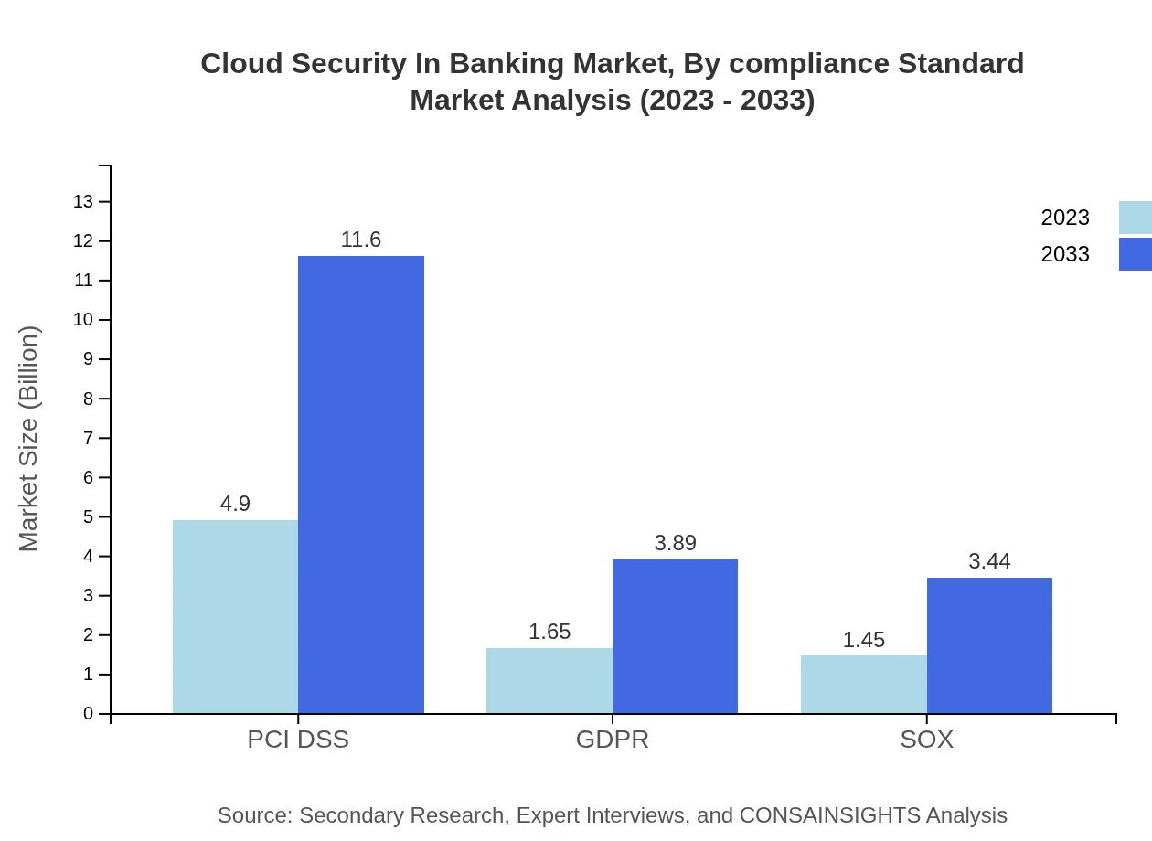 Global Cloud Security in Banking Market, By Compliance Standard Market Analysis (2023 - 2033)