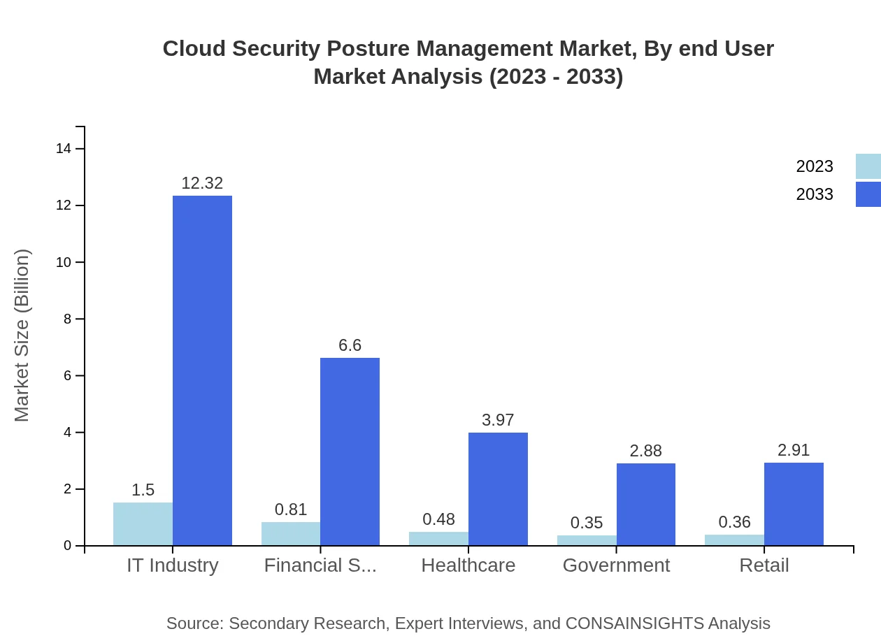 Global Cloud Security Posture Management Market, By End-User Market Analysis (2023 - 2033)