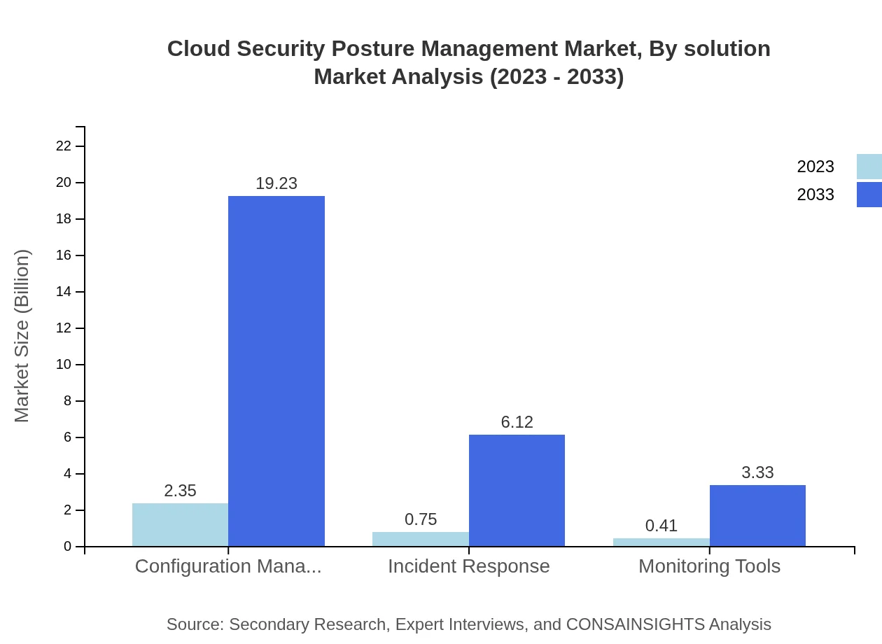 Global Cloud Security Posture Management Market, By Solution Market Analysis (2023 - 2033)