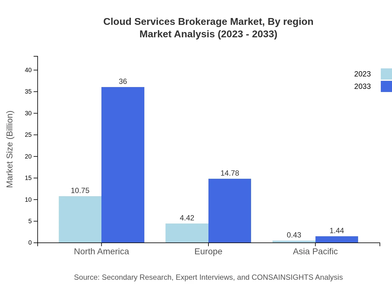 Global Cloud Services Brokerage Market, By Region Market Analysis (2023 - 2033)