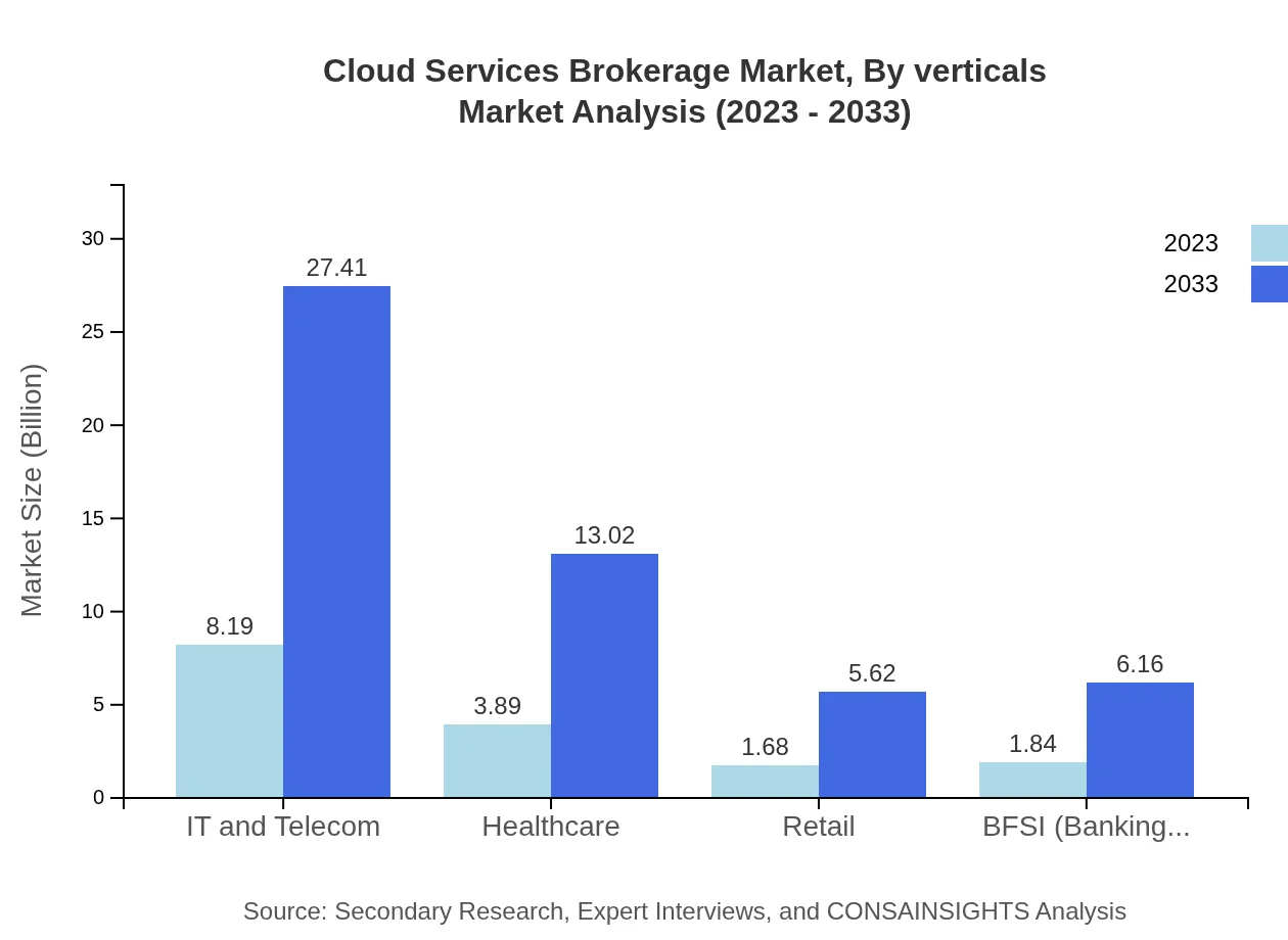 Global Cloud Services Brokerage Market, By Verticals Market Analysis (2023 - 2033)