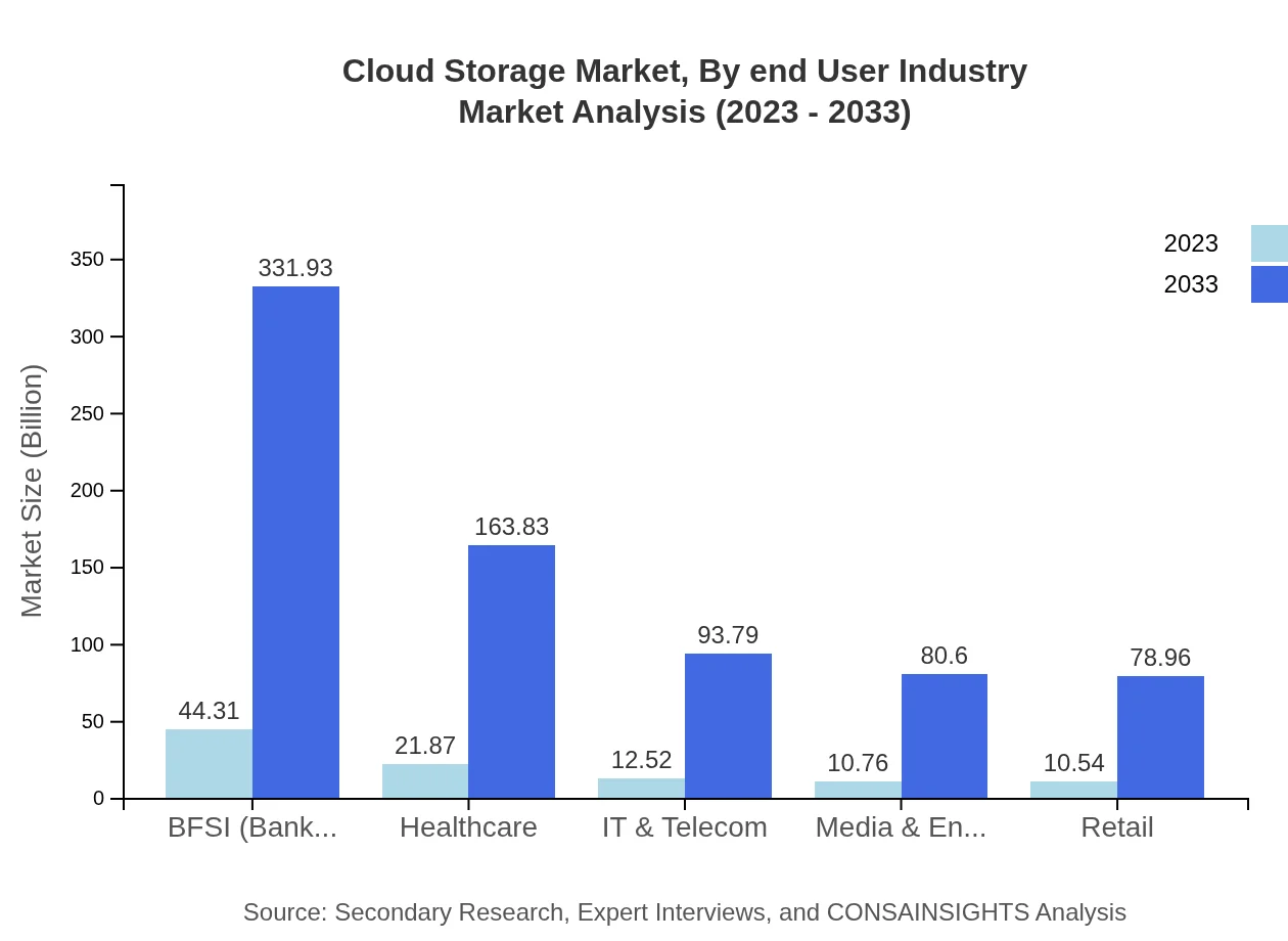 Global Cloud Storage Market, By End-User Industry Market Analysis (2023 - 2033)