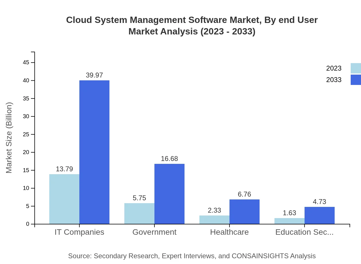 Global Cloud System Management Software Market, By End-User Market Analysis (2023 - 2033)