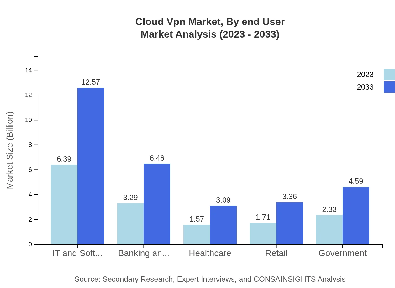 Global Cloud VPN Market, By End-User Industry Market Analysis (2023 - 2033)