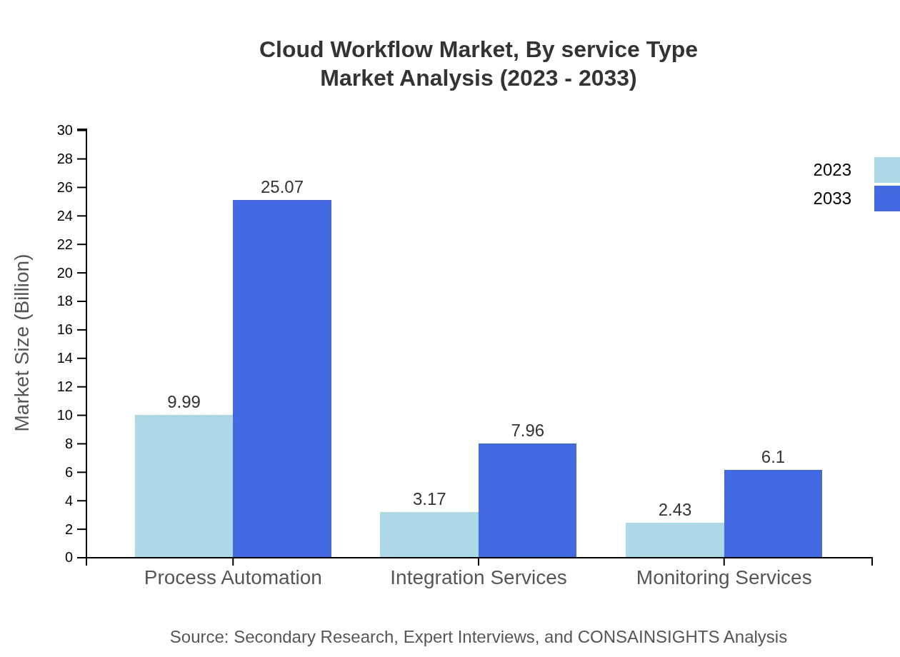 Global Cloud Workflow Market, By Service Type Market Analysis (2023 - 2033)