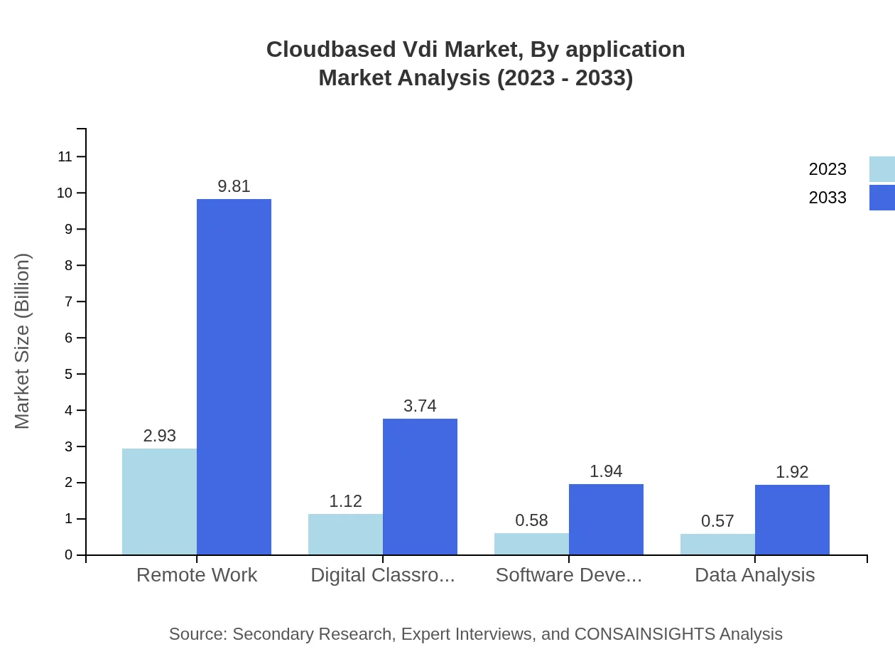 Global Cloud-Based VDI Market, By Application Market Analysis (2023 - 2033)