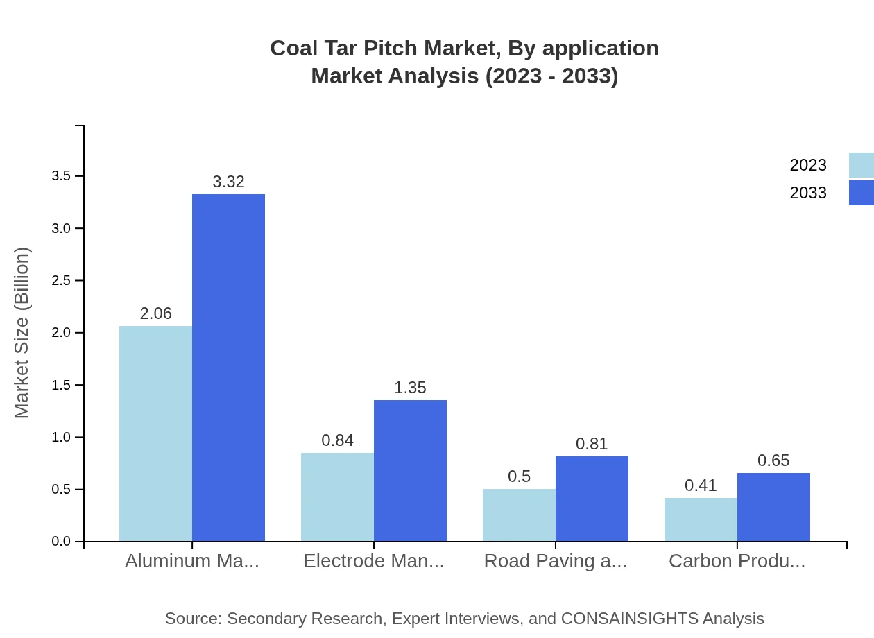 Global Coal Tar Pitch Market, By Application Market Analysis (2023 - 2033)