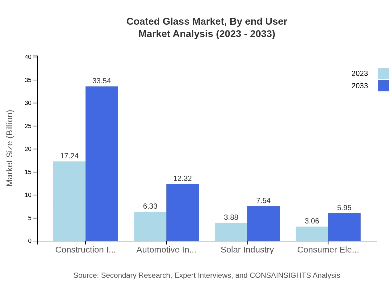 Global Coated Glass Market, By End-User Industry Market Analysis (2023 - 2033)