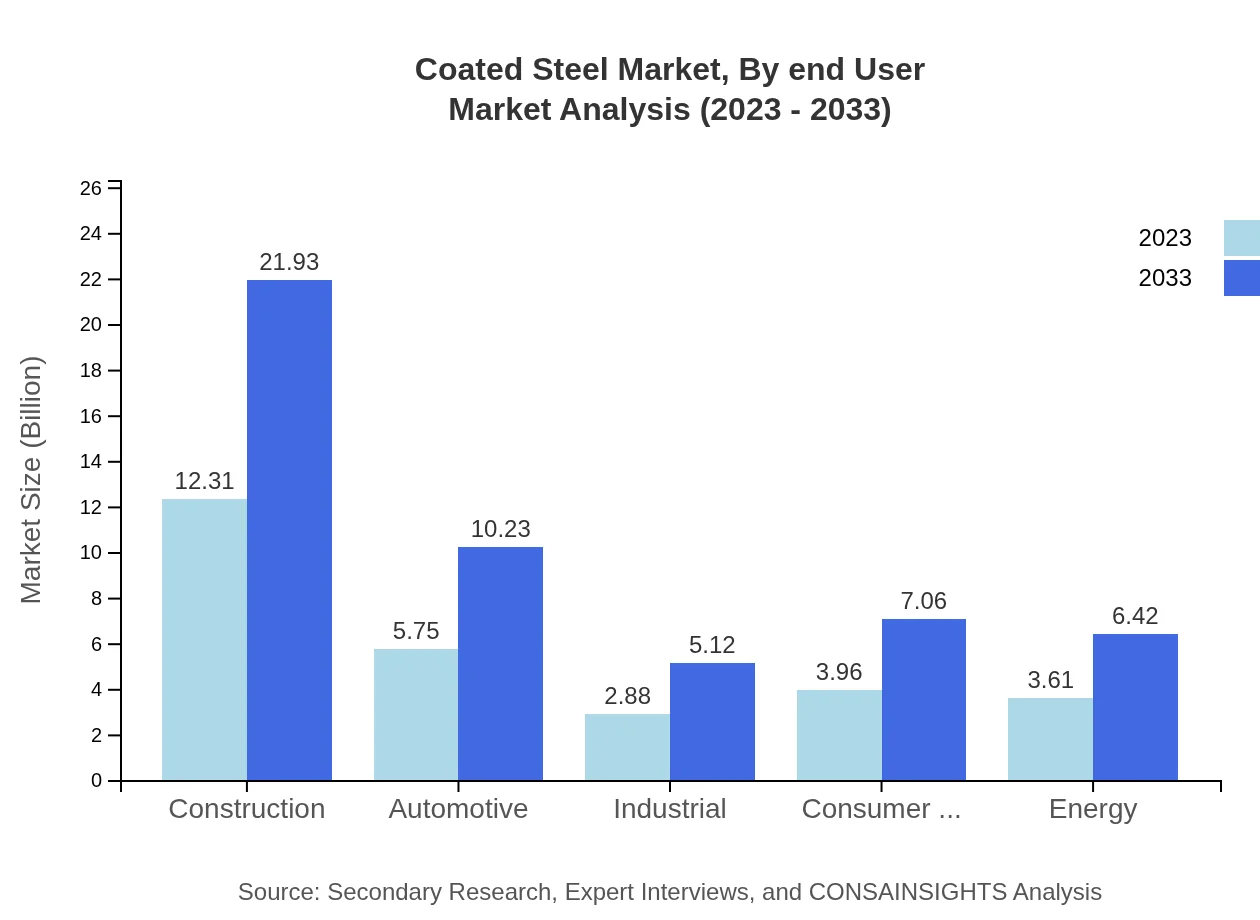 Global Coated Steel Market, By End-User Industry Market Analysis (2023 - 2033)