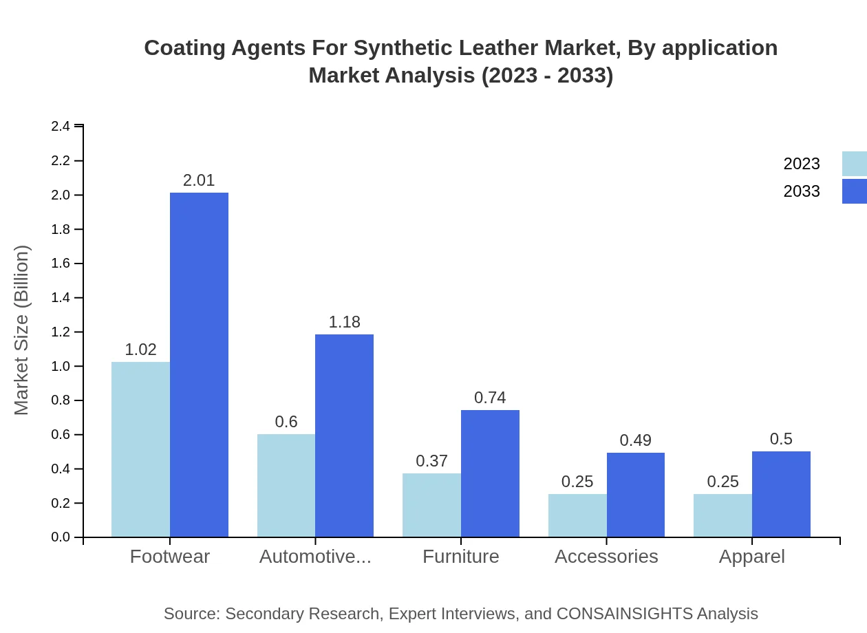 Global Coating Agents for Synthetic Leather Market, By Application Market Analysis (2023 - 2033)