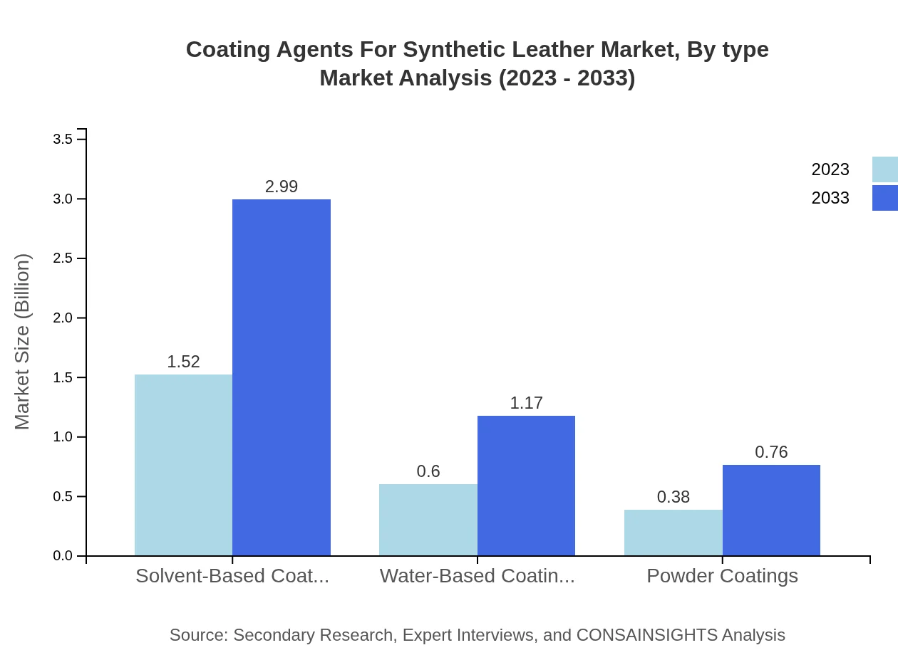Global Coating Agents for Synthetic Leather Market, By Type Market Analysis (2023 - 2033)