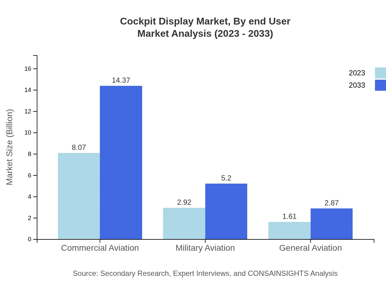 Global Cockpit Display Market, By End-User Market Analysis (2023 - 2033)