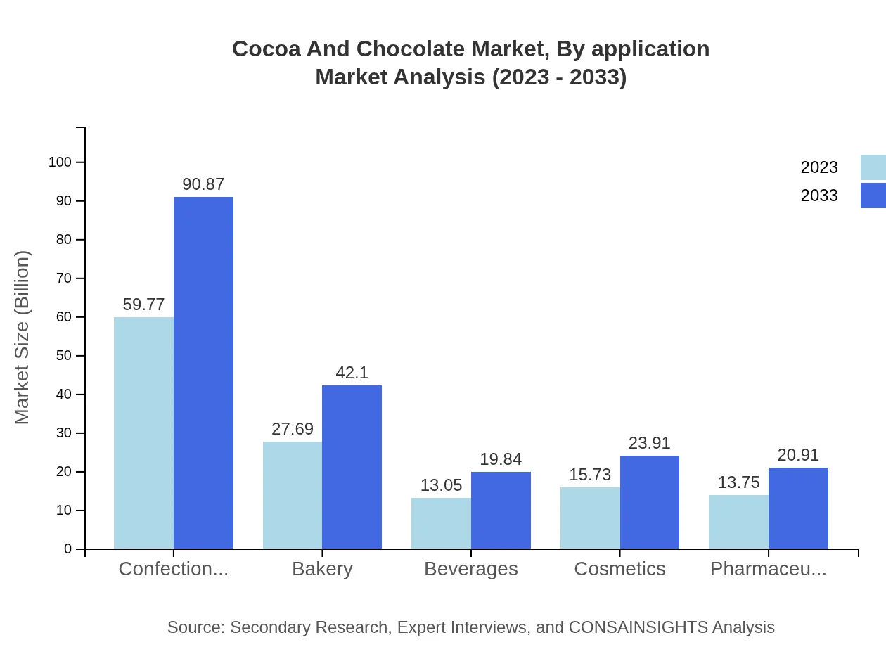 Global Cocoa and Chocolate Market, By Application Market Analysis (2023 - 2033)