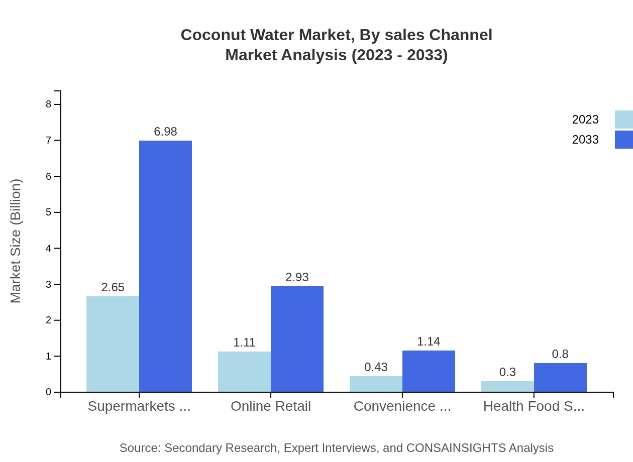 Global Coconut Water Market, By Sales Channel Market Analysis (2023 - 2033)