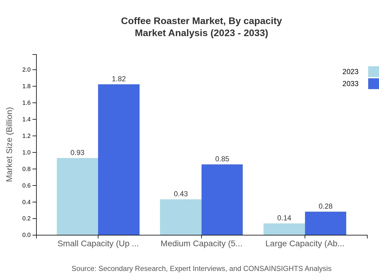 Global Coffee Roaster Market, By Capacity Market Analysis (2023 - 2033)