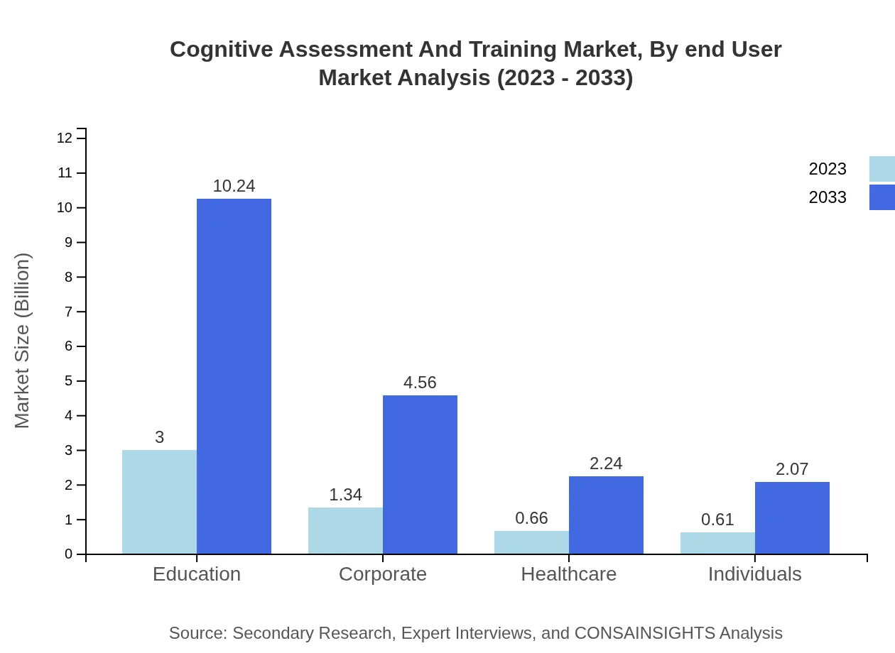 Global Cognitive Assessment and Training Market, By End-User Market Analysis (2023 - 2033)