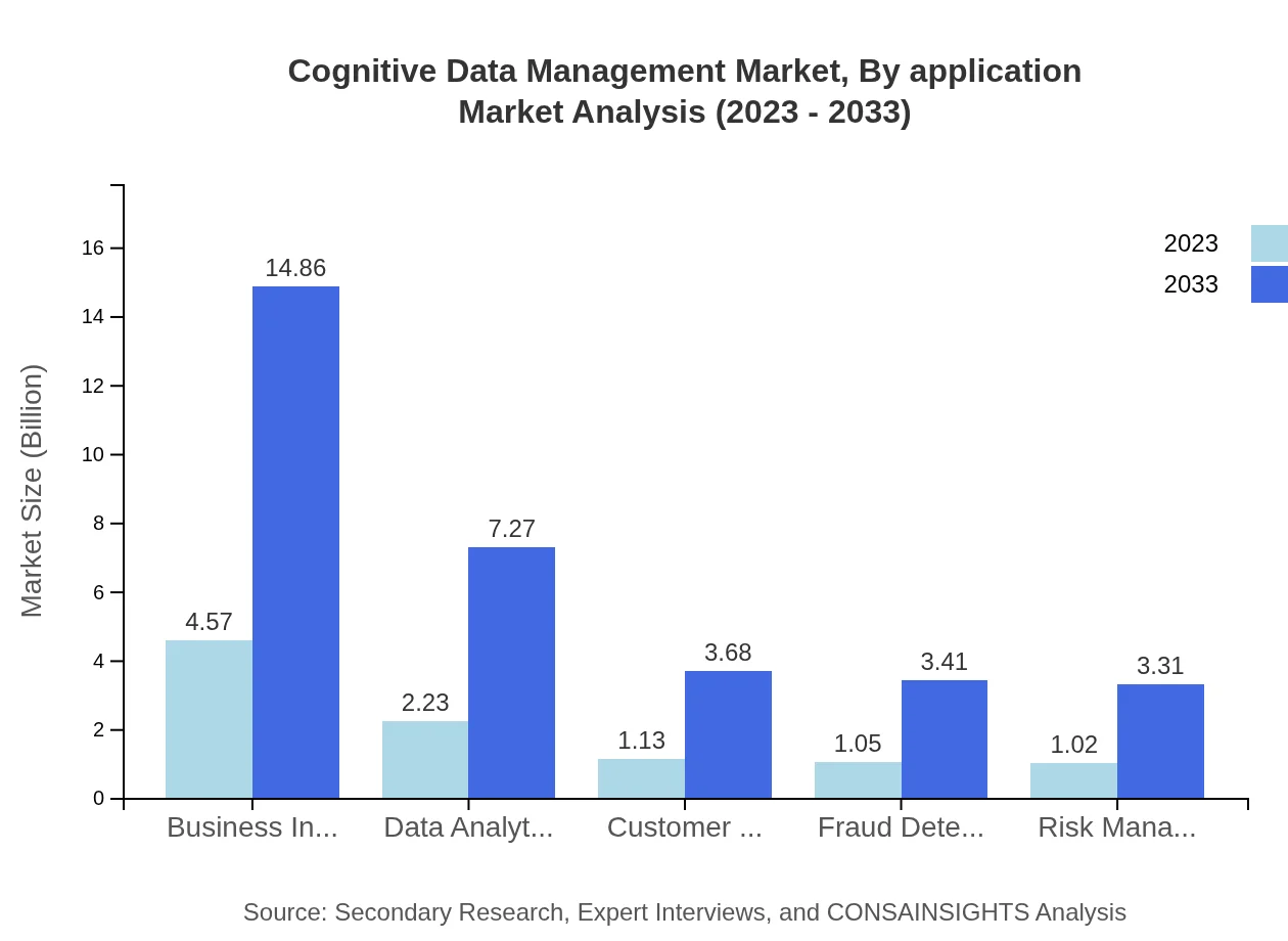 Global Cognitive Data Management Market, By Application Market Analysis (2023 - 2033)